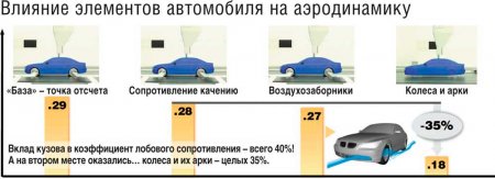 Аэродинамические характеристики машины