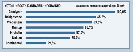 Аквапланирование - марки шин