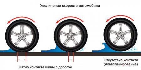 Причины аквапланирования