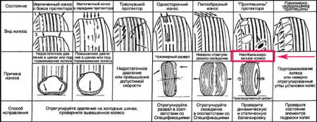 Причины износа шин