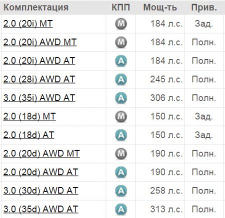 Модификации BMW X3