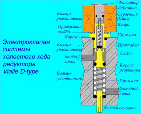 Устройство клапана холостого хода