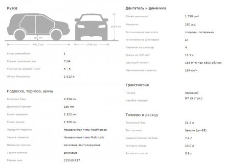 Характеристики Dodge Caliber 1.8 c механикой