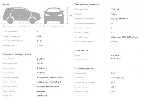 Характеристики Dodge Caliber 2.4 SRT4 c механикой