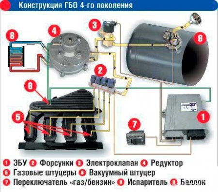 Конструкция ГБО 4-го поколения