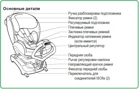 Детские авто кресла устройства