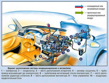 Устройство автомобильного кондиционера