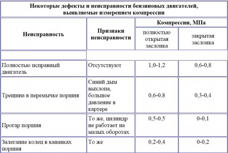 Основные нормативные показатели компрессии