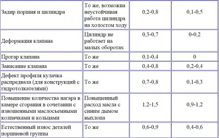 Основные нормативные показатели компрессии