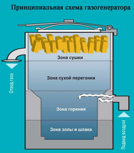 Принципиальная схема работы газогенератора