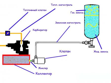 Принцип работы с карбюраторным двигателем