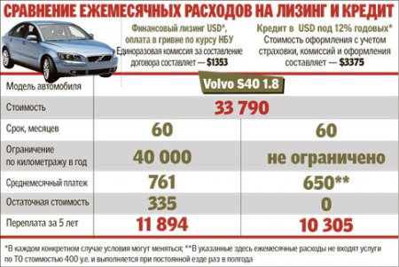 Пример отличий между лизингом и кредитом на автомобиле Volvo S40 1.8