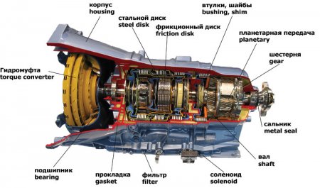 Конструкция коробки-автомат