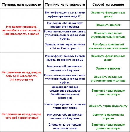 Признаки неисправностей АКПП