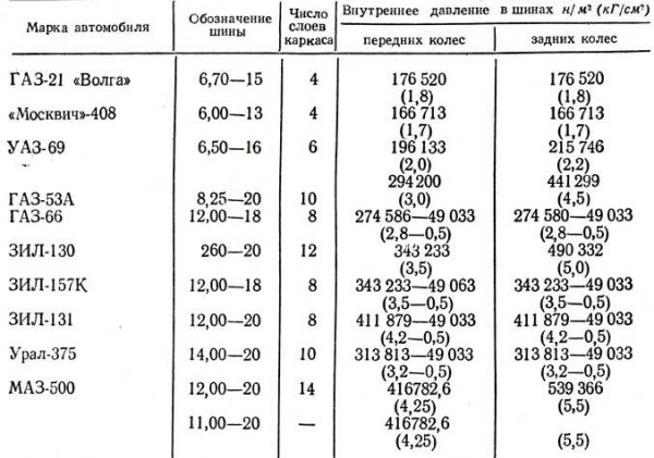 Таблица 2