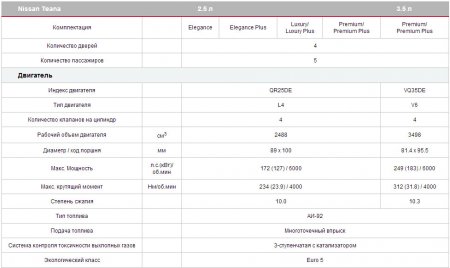 Характеристики двигателя Nissan Teana 2014