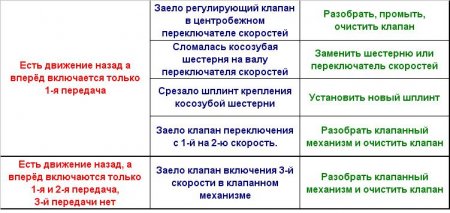 Признаки других неисправностей коробки автомат