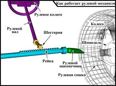 Как работает рулевой механизм