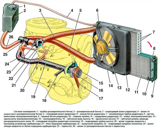 Схема работы системы охлаждения ВАЗ
