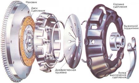 Устройство сцепления