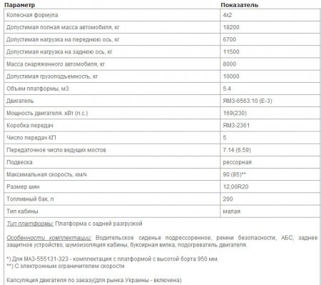 Характеристики МАЗ 5551А2-320