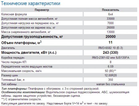 Характеристики МАЗ-5516А5-375