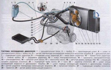 Устройство системы охлаждения ВАЗ 2114