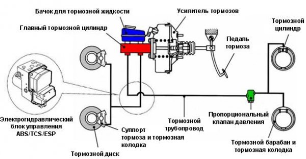 Схема тормозной системы