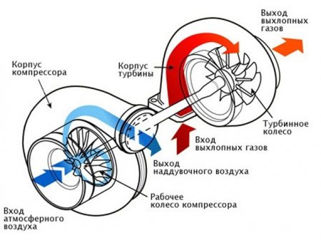 Принцип работы турбины