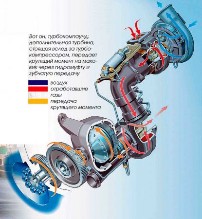 Турбокомпаунд, принцип работы