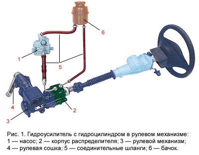 Устройство ГУР