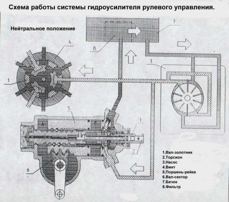 Схема работы ГУР