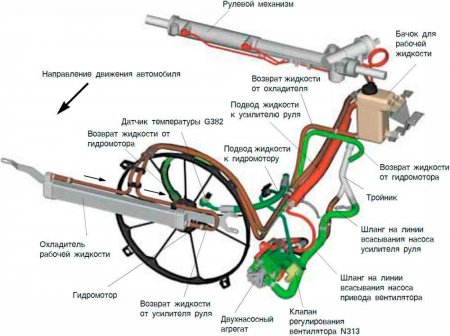 Принцип работы ГУР