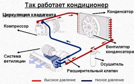 Принцип работы авто кондиционера